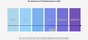 The ai advancement spectrum