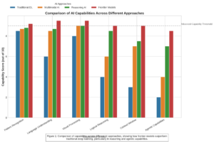 Comparison of AI Capabilities