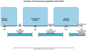 Evolution of AI Reasoning Capabilities