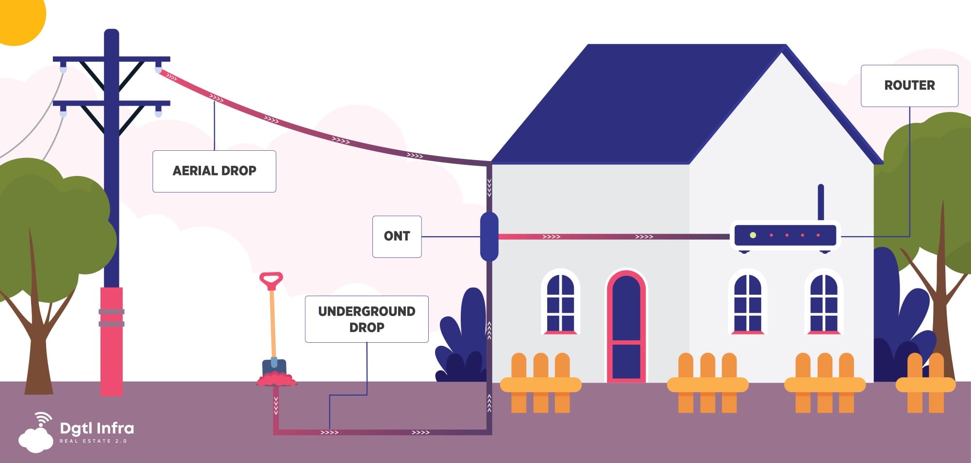 Illustration showing the installation process of an aerial and underground drop cable