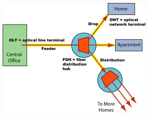 Diagram depicting the network layout from the Central Office to homes