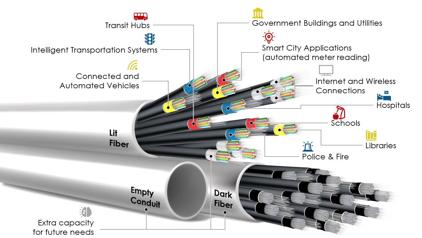 Diagram showing fiber optic cables and conduits connecting various sectors