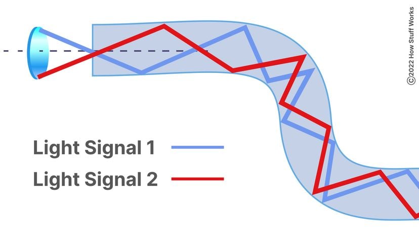 Diagram of light signals reflecting within an optical fiber